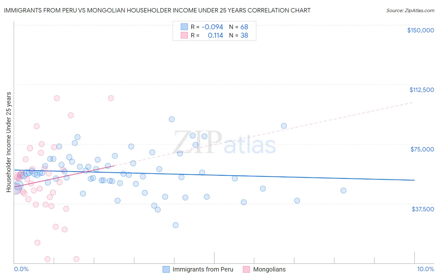 Immigrants from Peru vs Mongolian Householder Income Under 25 years