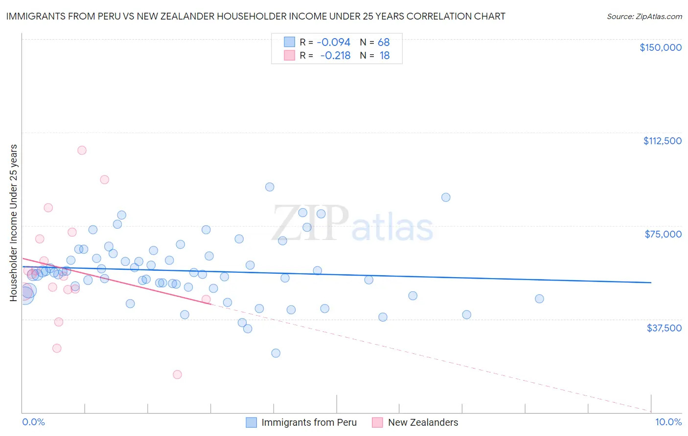 Immigrants from Peru vs New Zealander Householder Income Under 25 years