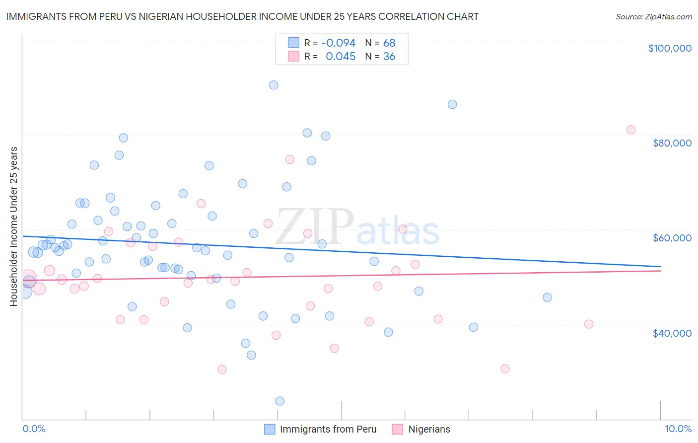 Immigrants from Peru vs Nigerian Householder Income Under 25 years