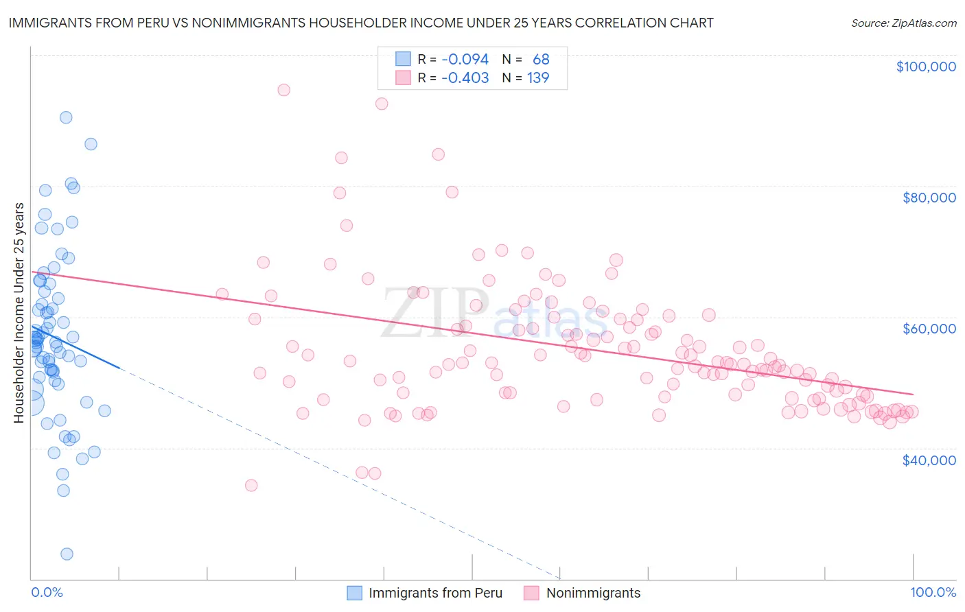 Immigrants from Peru vs Nonimmigrants Householder Income Under 25 years