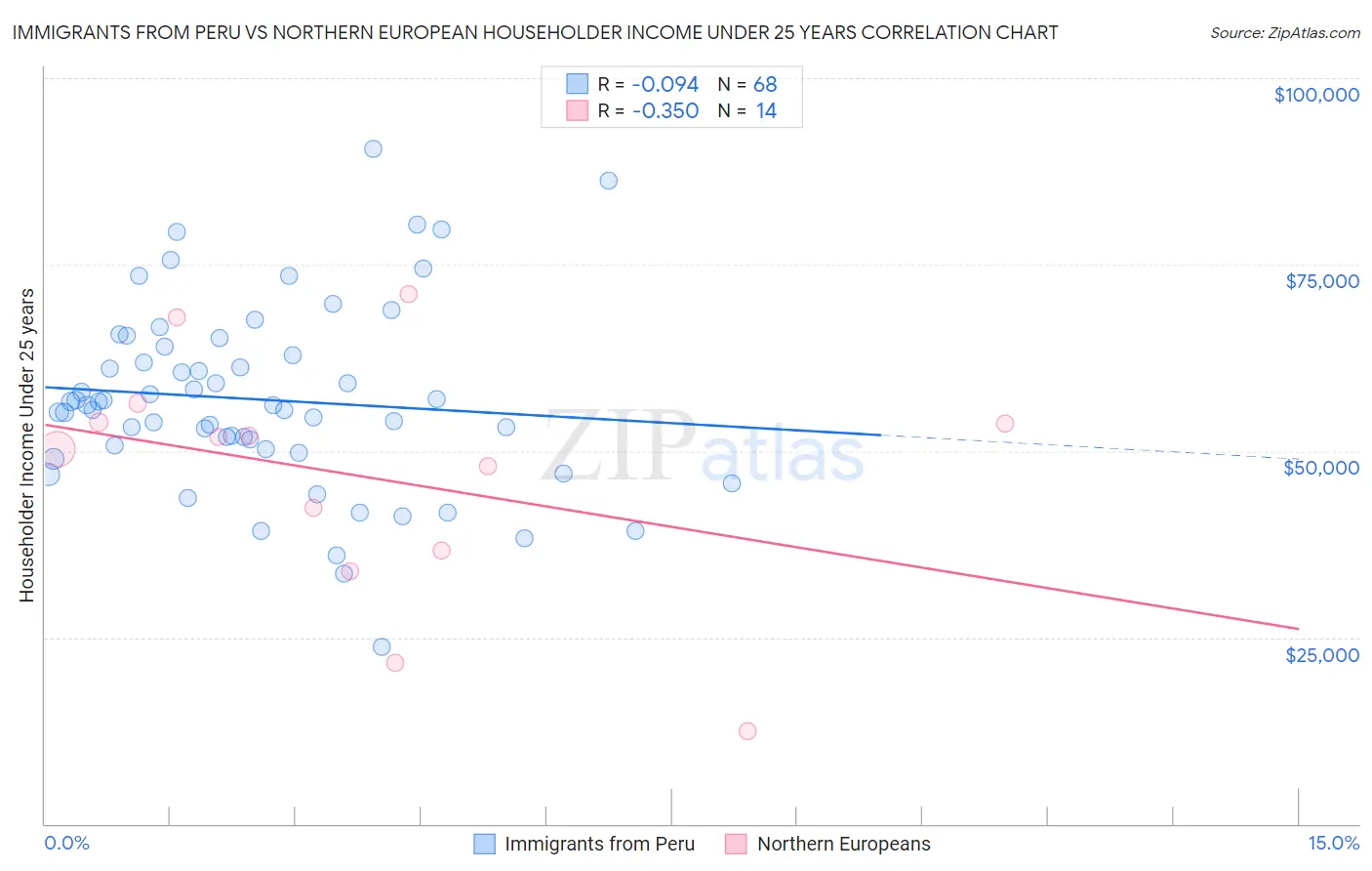 Immigrants from Peru vs Northern European Householder Income Under 25 years