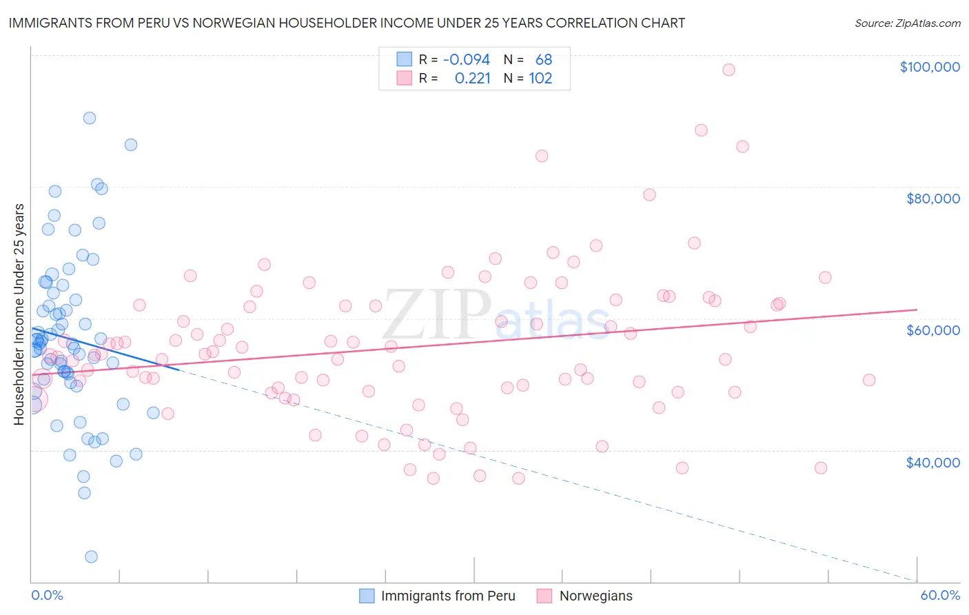 Immigrants from Peru vs Norwegian Householder Income Under 25 years