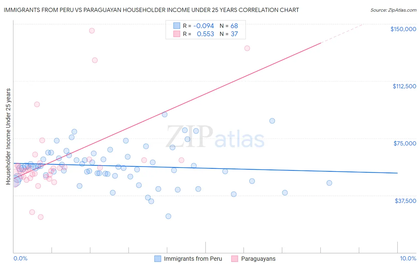 Immigrants from Peru vs Paraguayan Householder Income Under 25 years