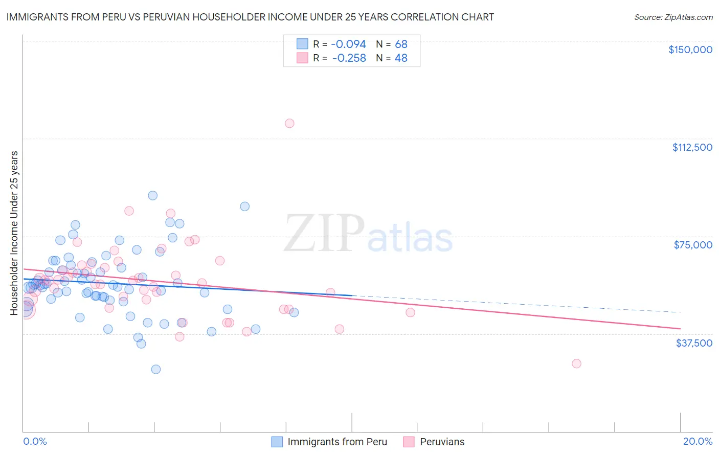 Immigrants from Peru vs Peruvian Householder Income Under 25 years