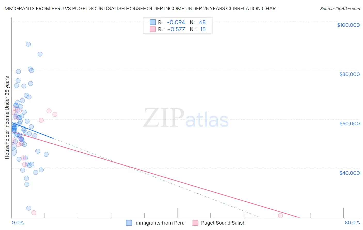 Immigrants from Peru vs Puget Sound Salish Householder Income Under 25 years