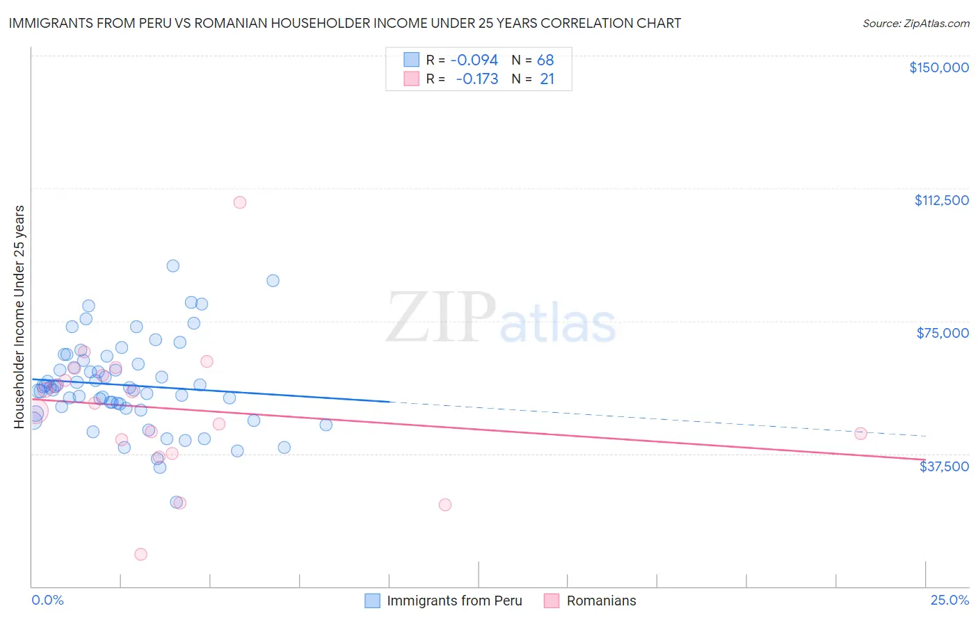 Immigrants from Peru vs Romanian Householder Income Under 25 years