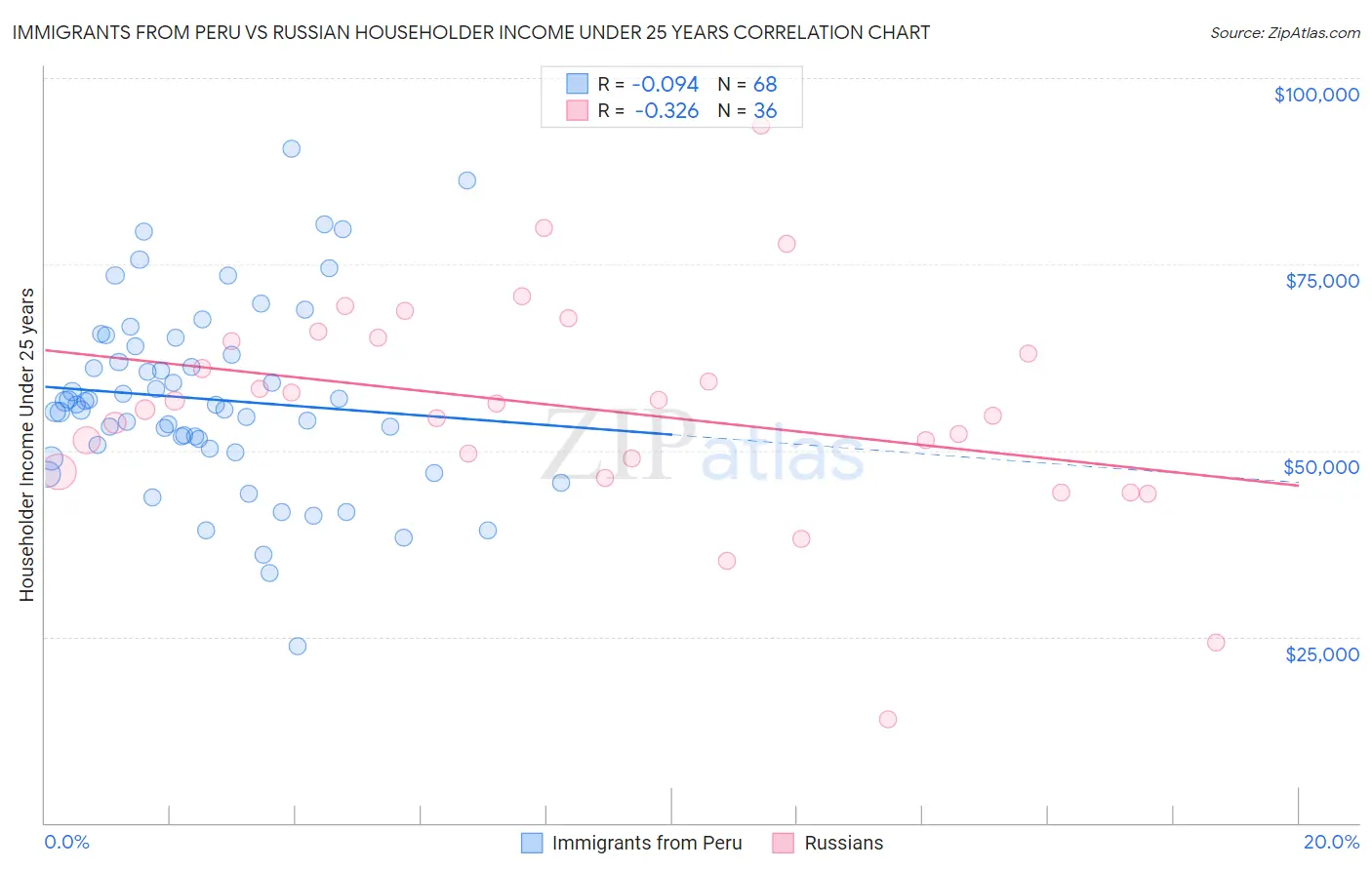 Immigrants from Peru vs Russian Householder Income Under 25 years