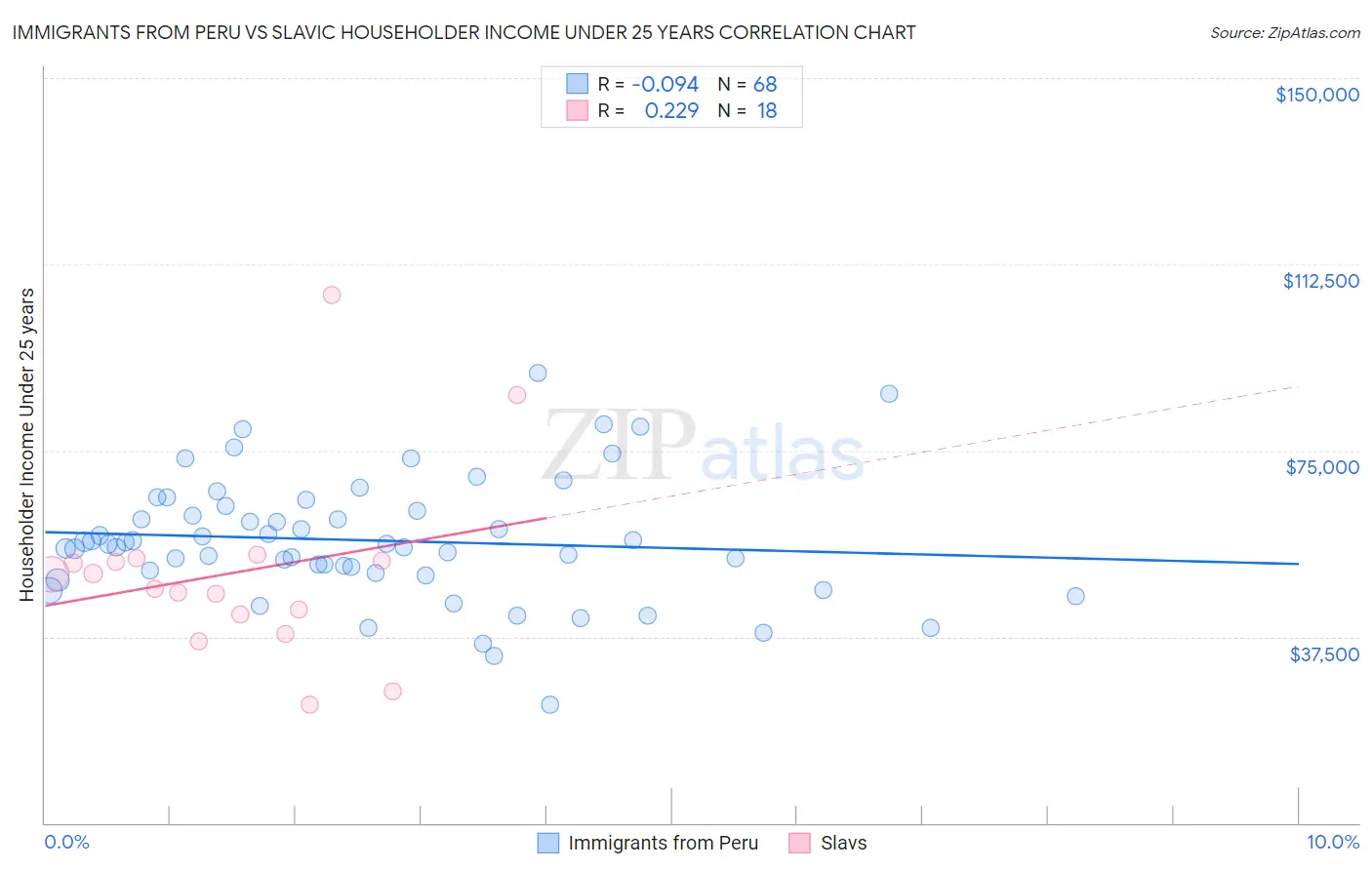 Immigrants from Peru vs Slavic Householder Income Under 25 years