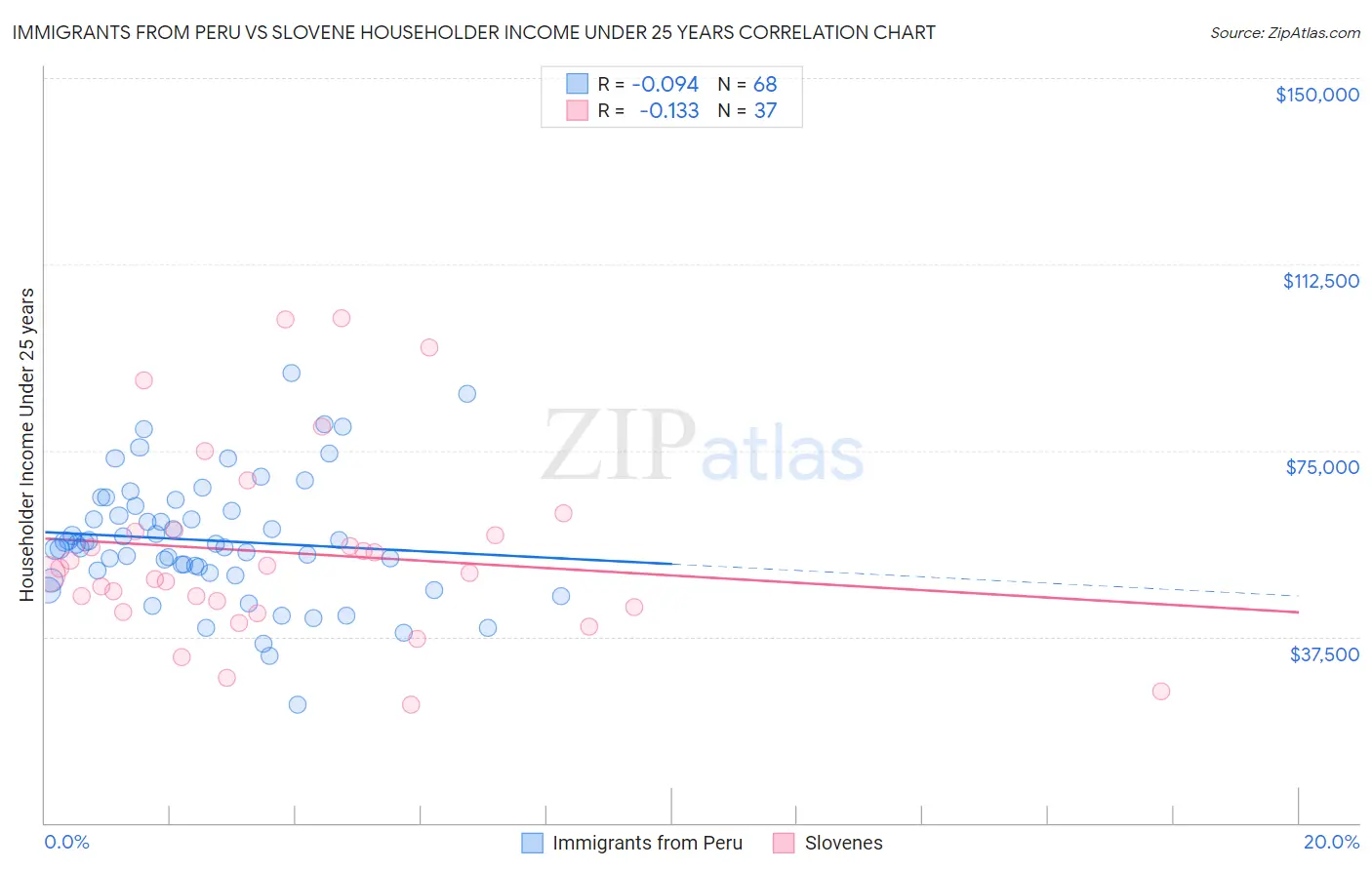 Immigrants from Peru vs Slovene Householder Income Under 25 years