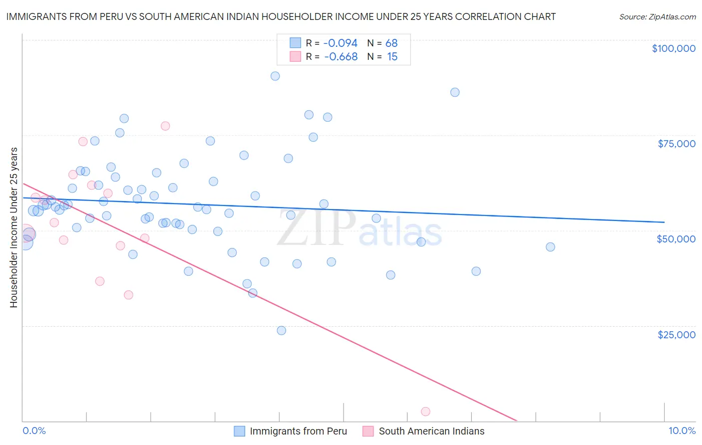Immigrants from Peru vs South American Indian Householder Income Under 25 years