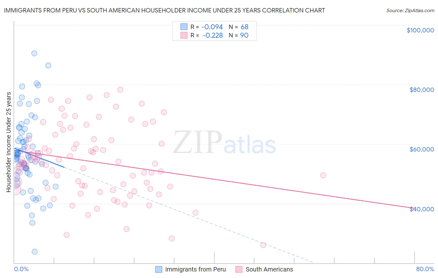 Immigrants from Peru vs South American Householder Income Under 25 years