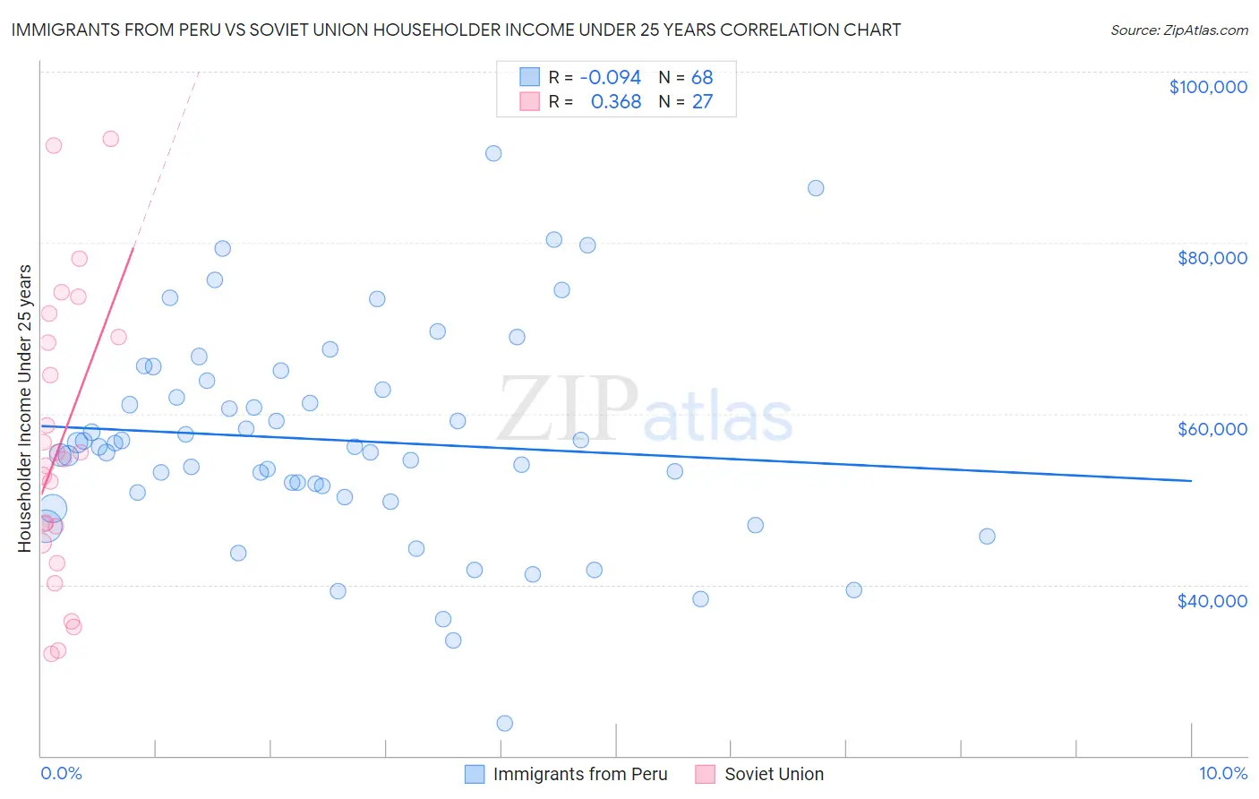 Immigrants from Peru vs Soviet Union Householder Income Under 25 years