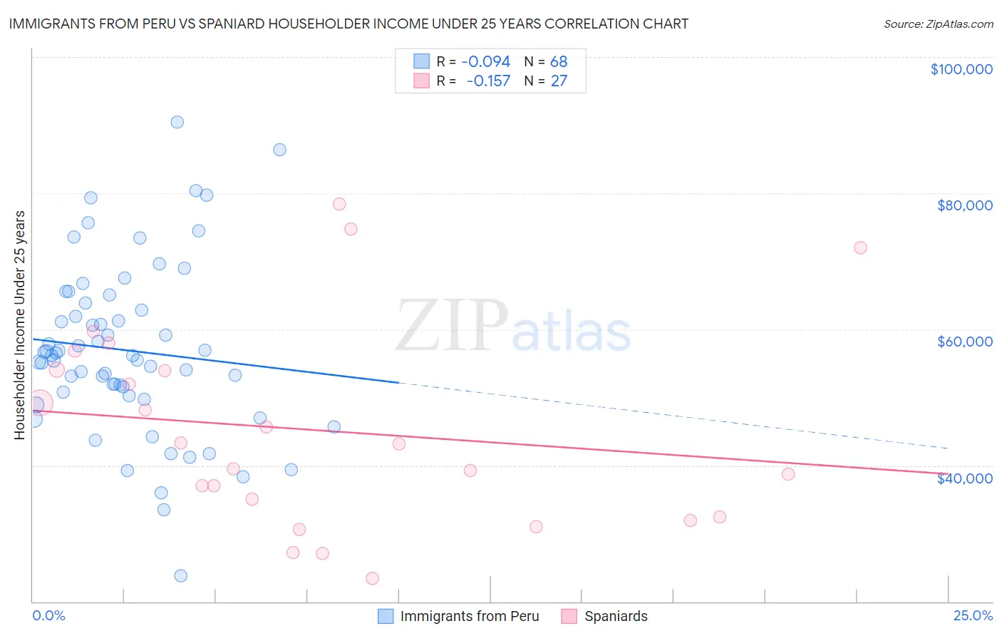 Immigrants from Peru vs Spaniard Householder Income Under 25 years