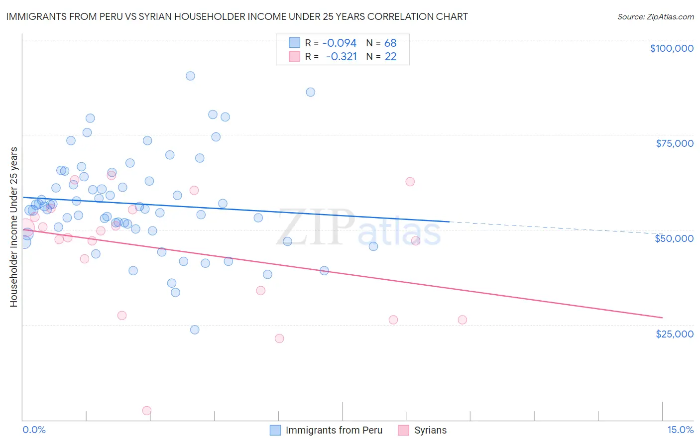 Immigrants from Peru vs Syrian Householder Income Under 25 years