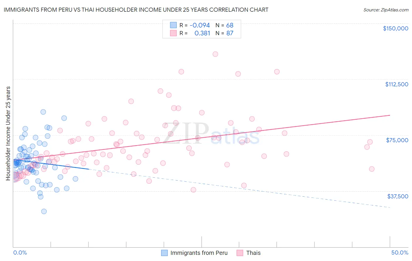 Immigrants from Peru vs Thai Householder Income Under 25 years