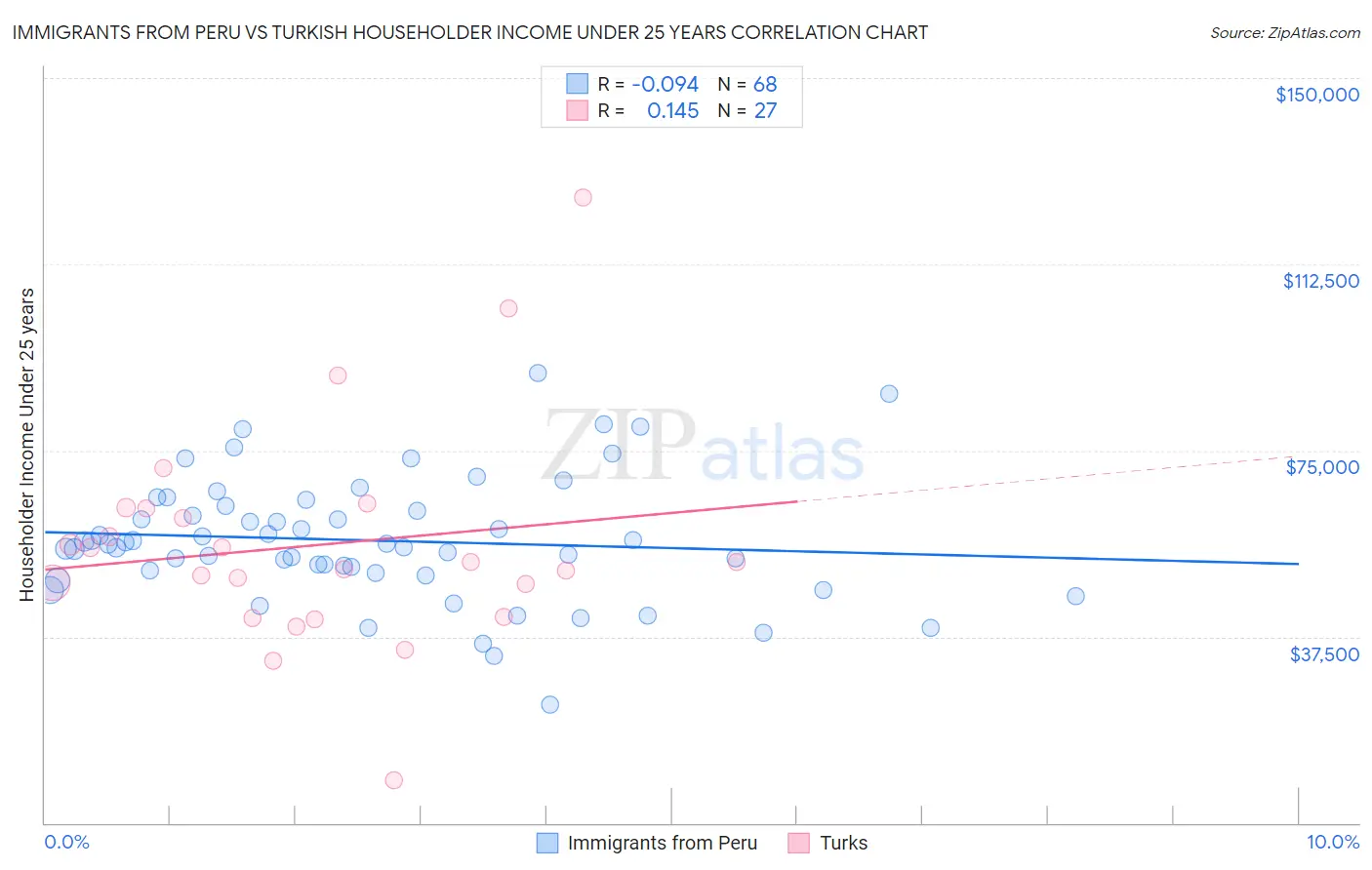 Immigrants from Peru vs Turkish Householder Income Under 25 years