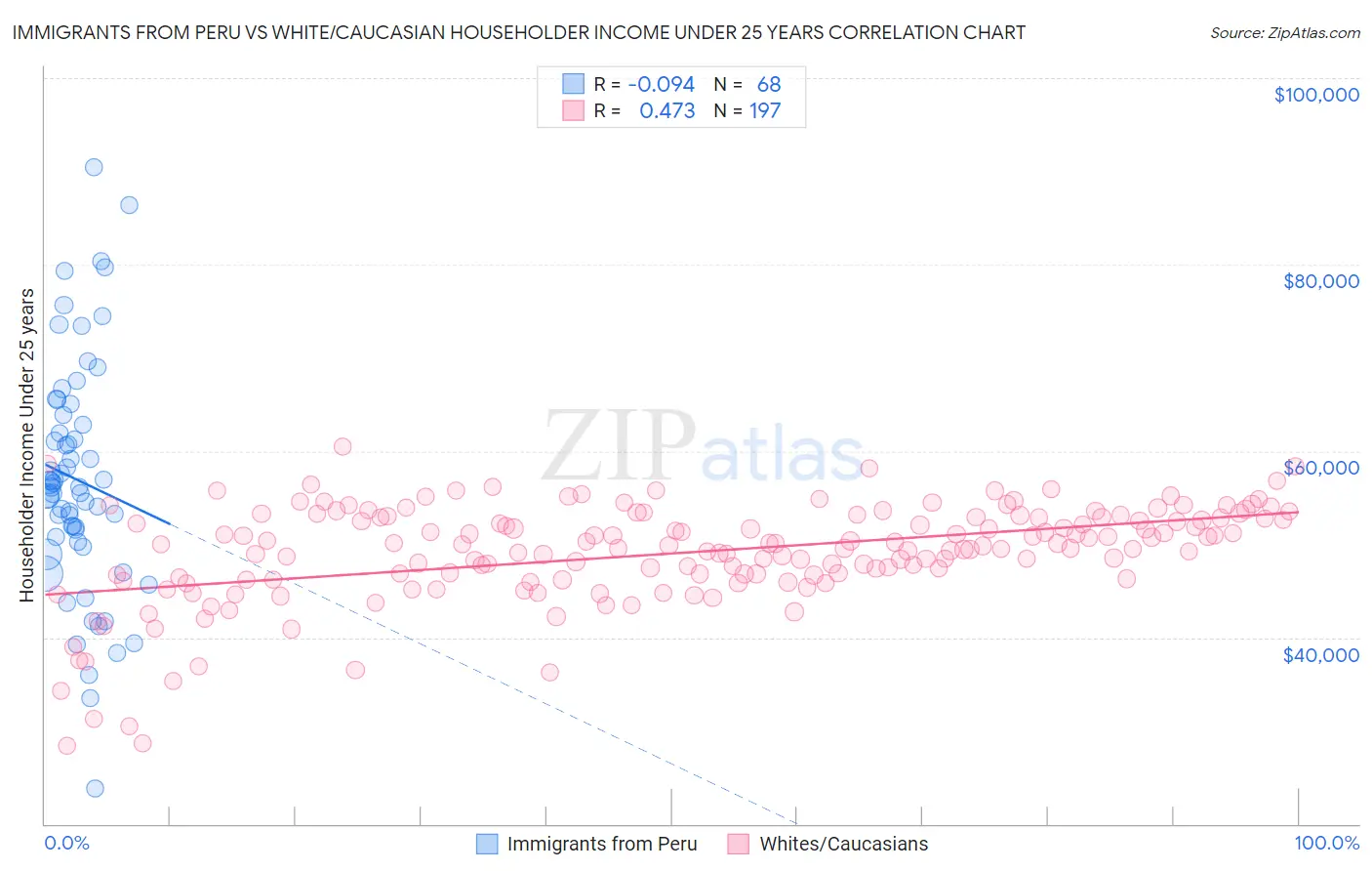 Immigrants from Peru vs White/Caucasian Householder Income Under 25 years