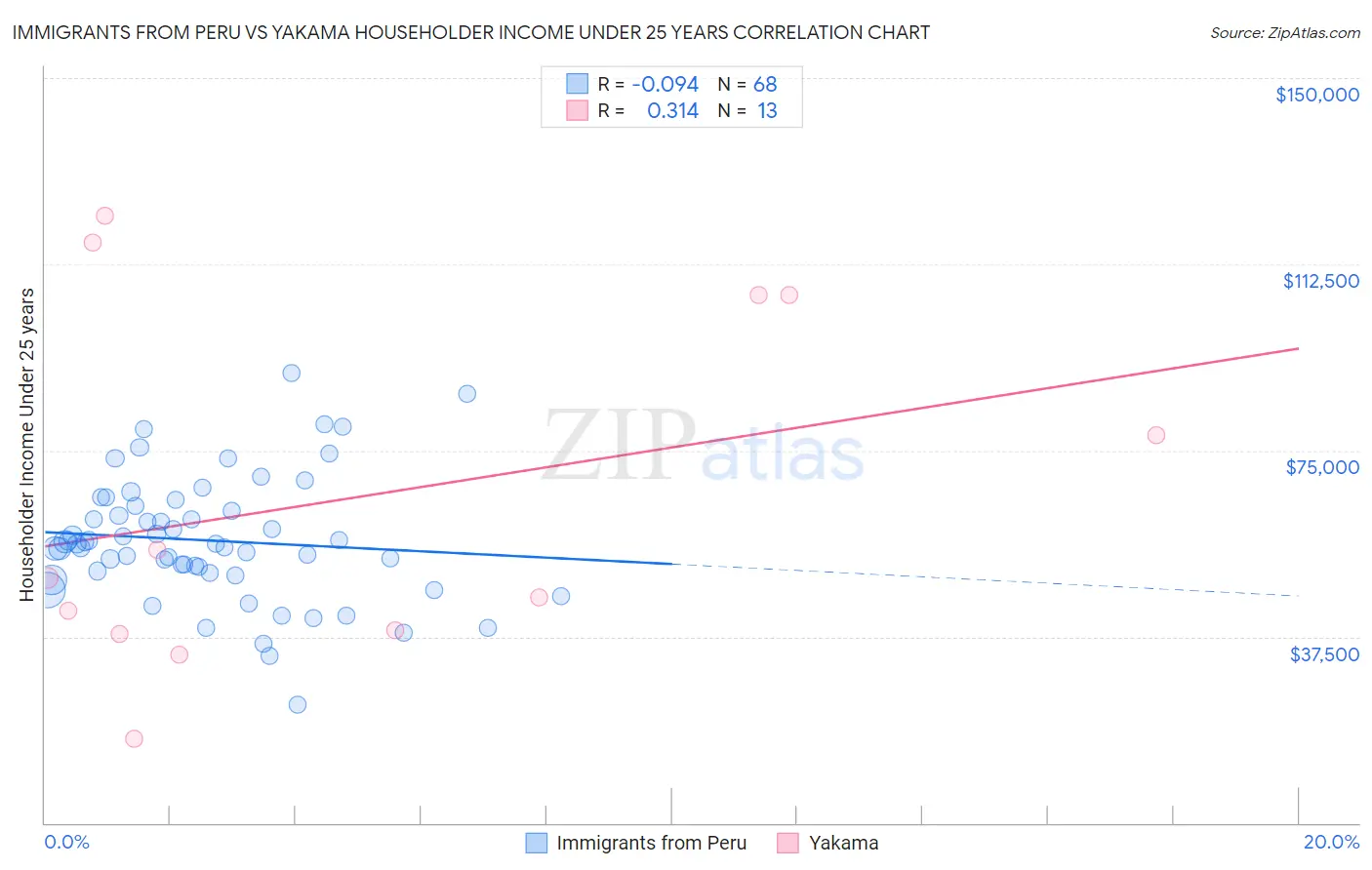 Immigrants from Peru vs Yakama Householder Income Under 25 years