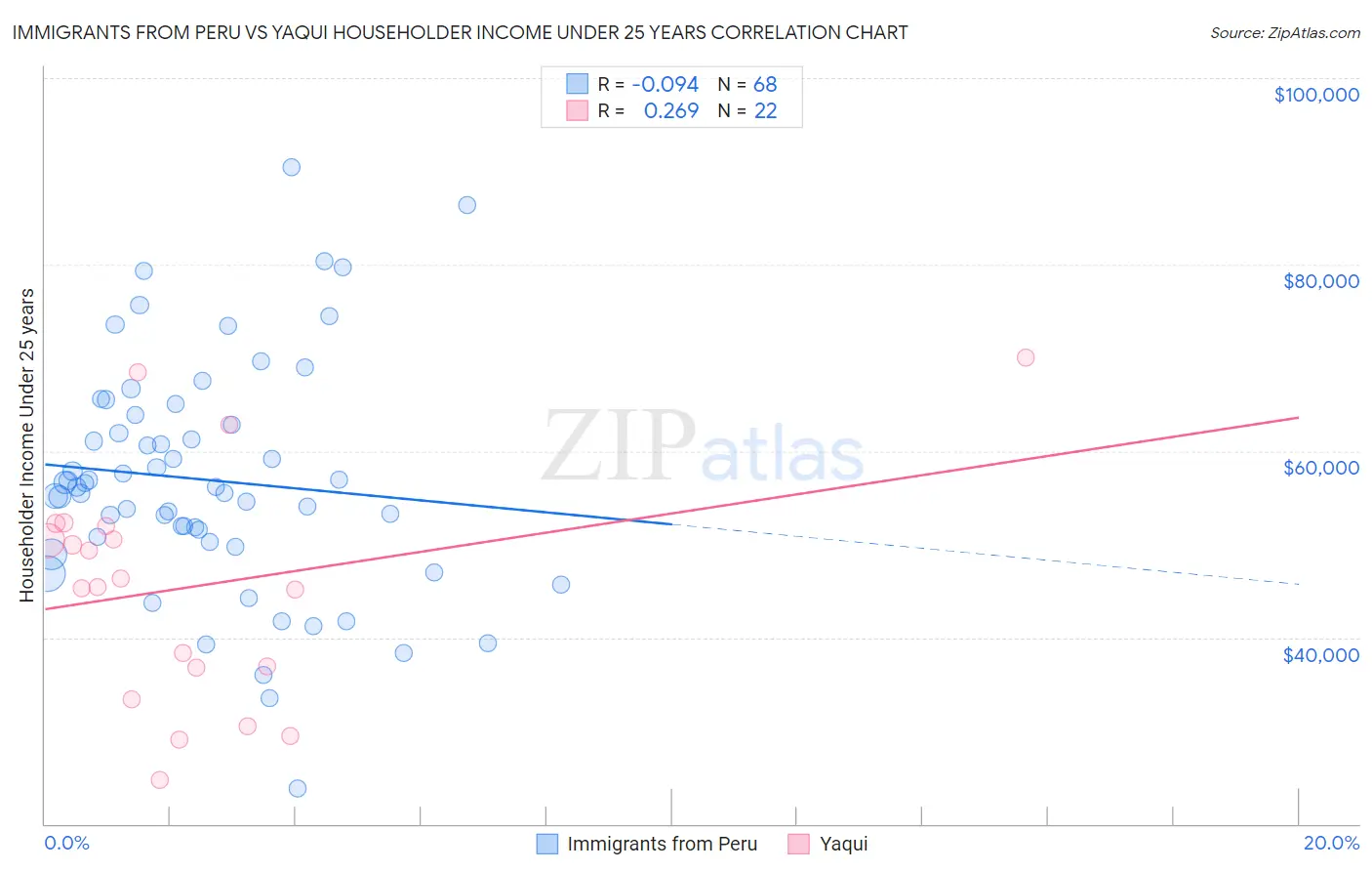 Immigrants from Peru vs Yaqui Householder Income Under 25 years