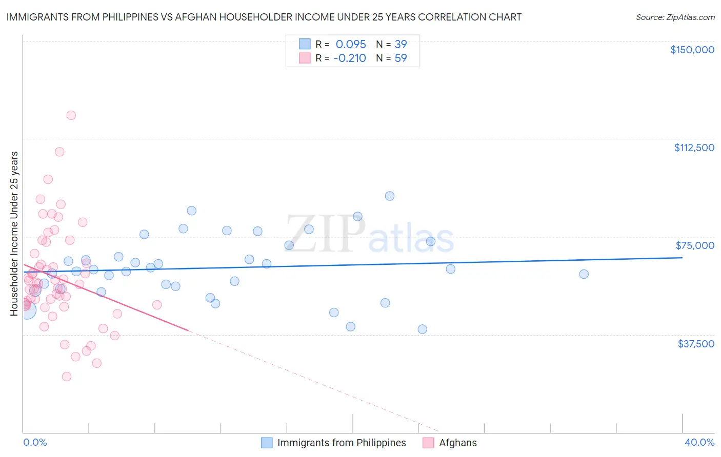 Immigrants from Philippines vs Afghan Householder Income Under 25 years