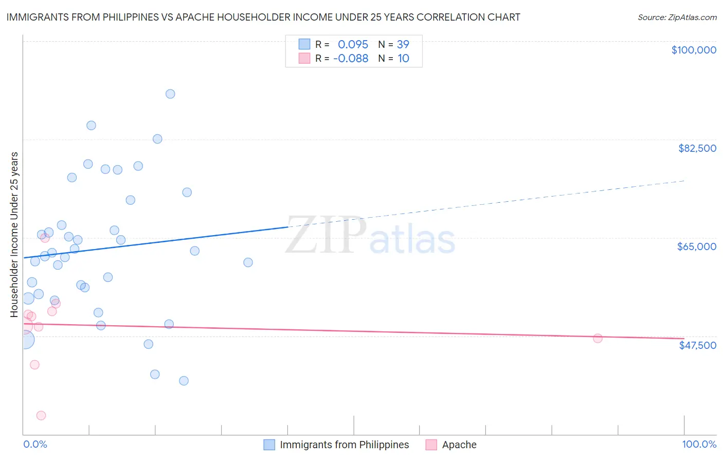Immigrants from Philippines vs Apache Householder Income Under 25 years