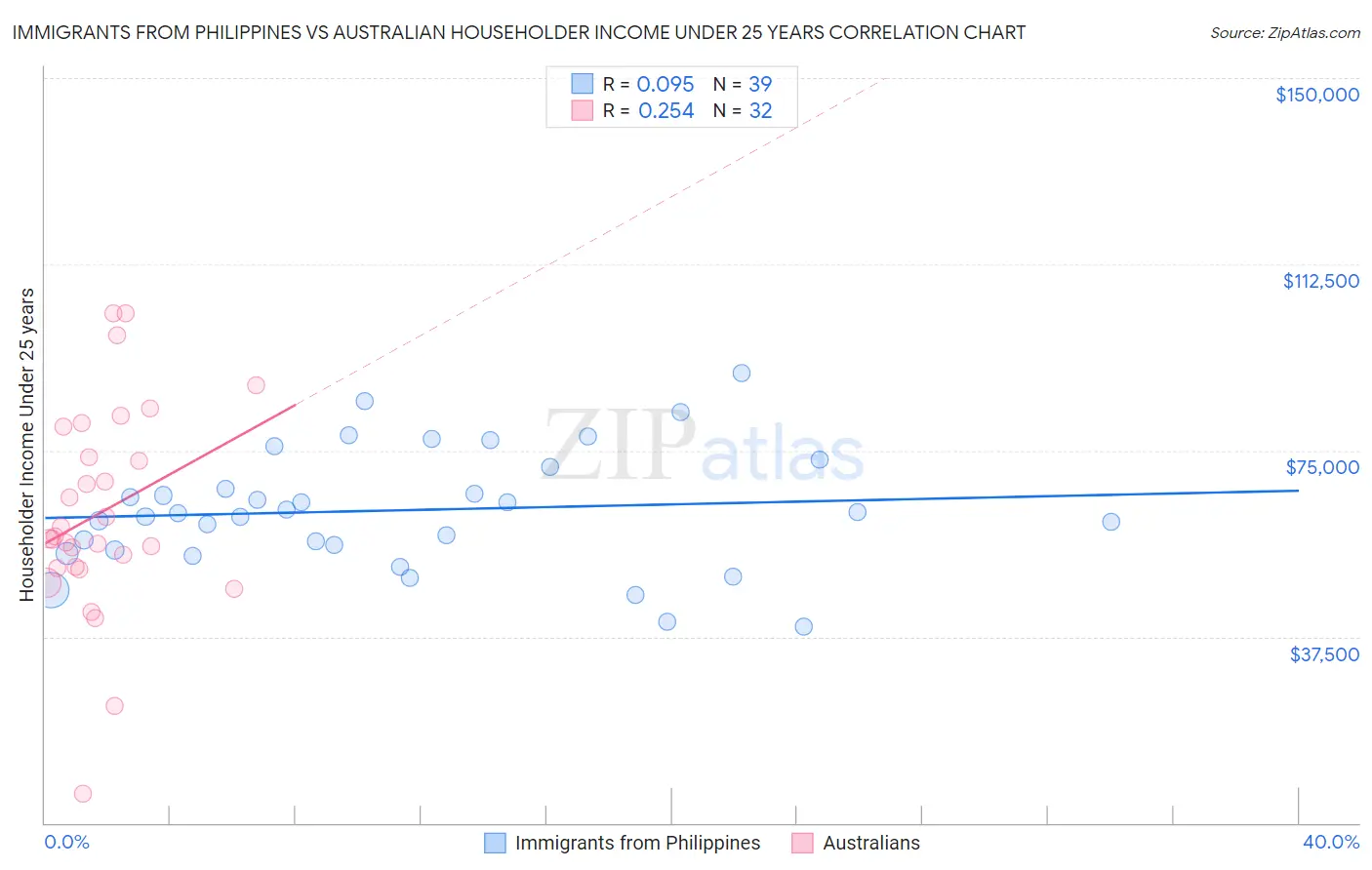 Immigrants from Philippines vs Australian Householder Income Under 25 years
