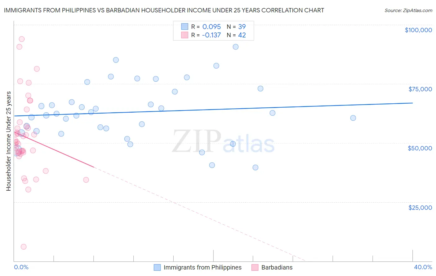 Immigrants from Philippines vs Barbadian Householder Income Under 25 years