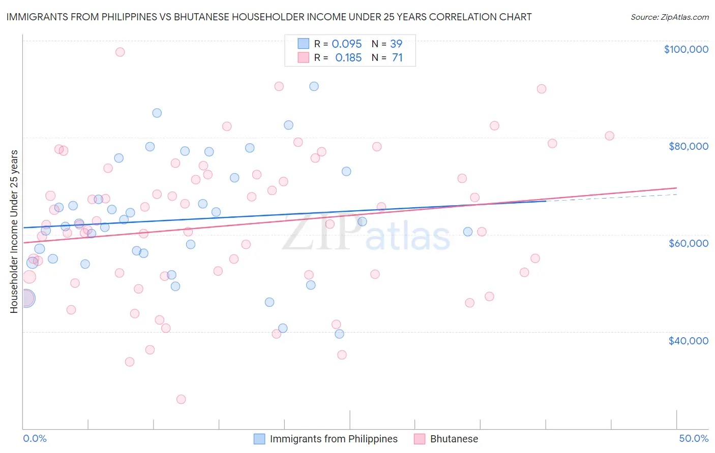 Immigrants from Philippines vs Bhutanese Householder Income Under 25 years