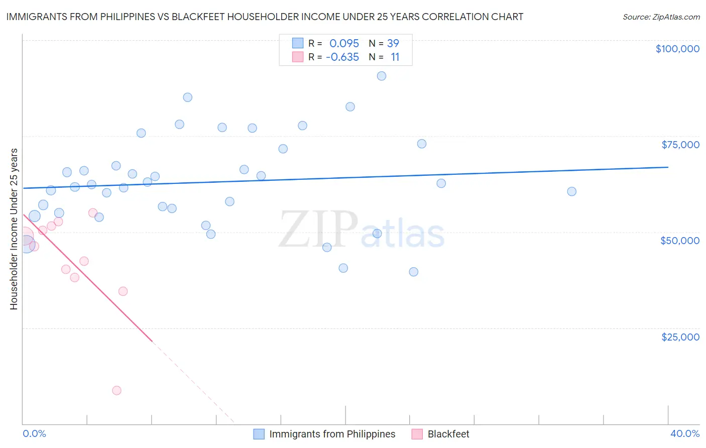 Immigrants from Philippines vs Blackfeet Householder Income Under 25 years