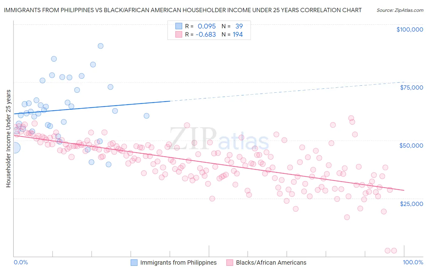 Immigrants from Philippines vs Black/African American Householder Income Under 25 years