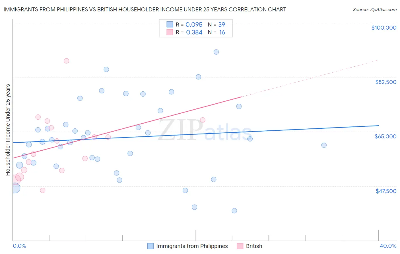 Immigrants from Philippines vs British Householder Income Under 25 years