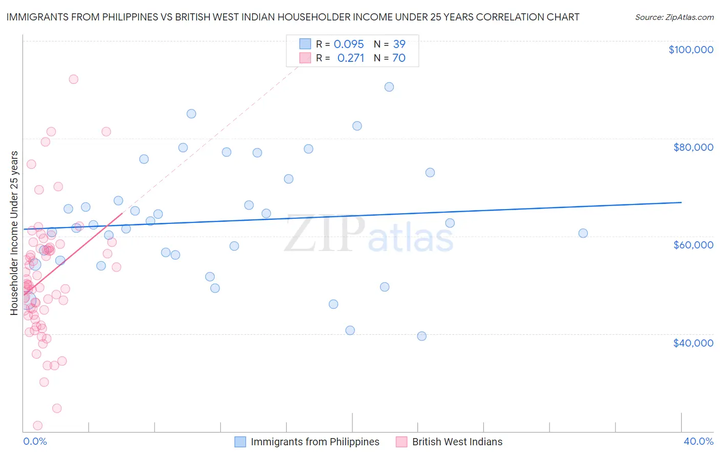 Immigrants from Philippines vs British West Indian Householder Income Under 25 years