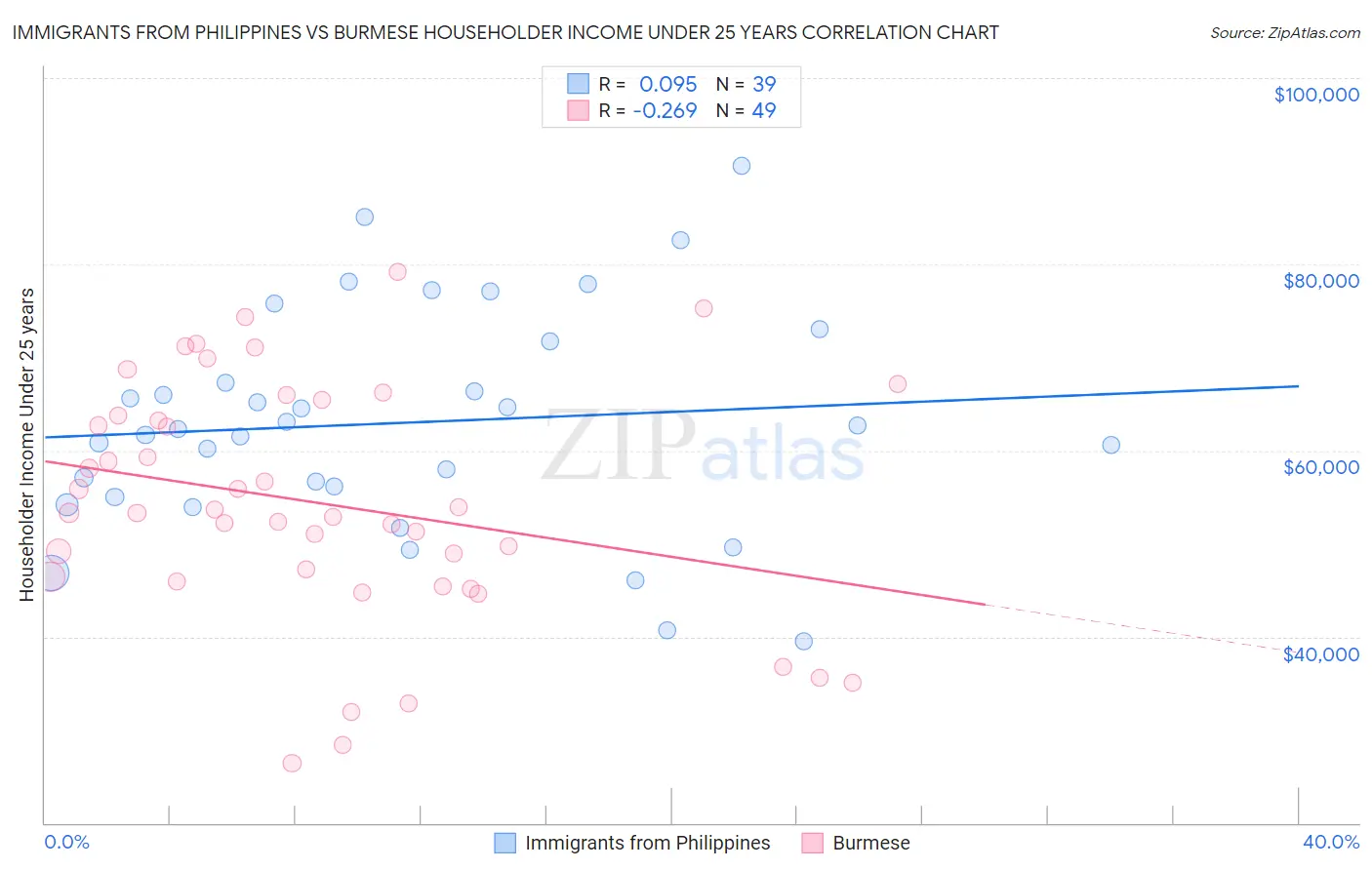 Immigrants from Philippines vs Burmese Householder Income Under 25 years