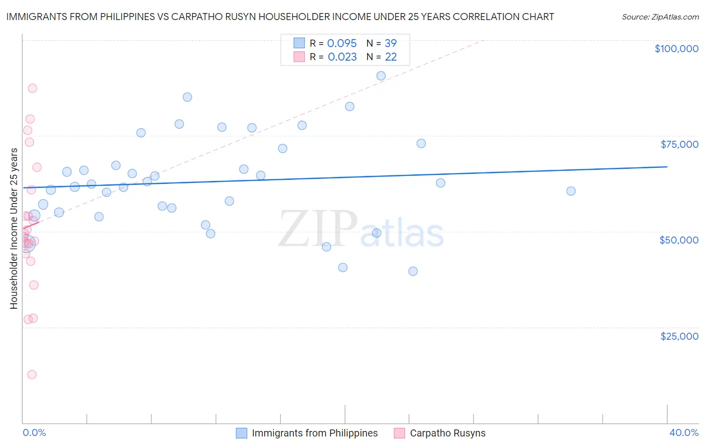 Immigrants from Philippines vs Carpatho Rusyn Householder Income Under 25 years