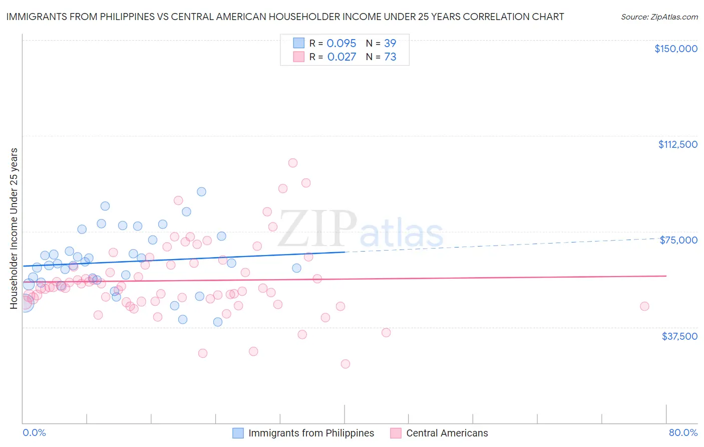 Immigrants from Philippines vs Central American Householder Income Under 25 years