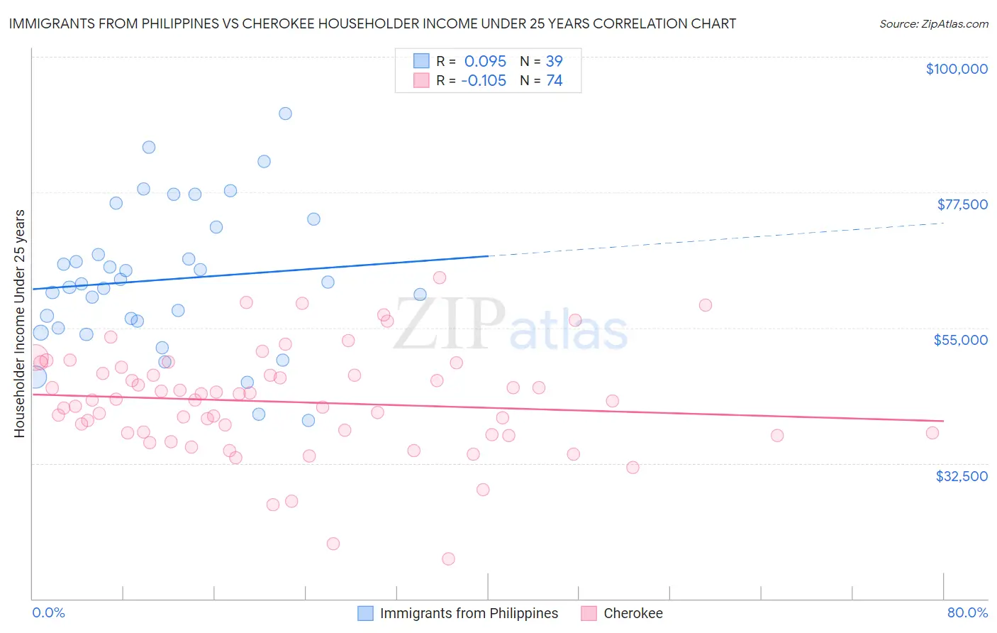 Immigrants from Philippines vs Cherokee Householder Income Under 25 years