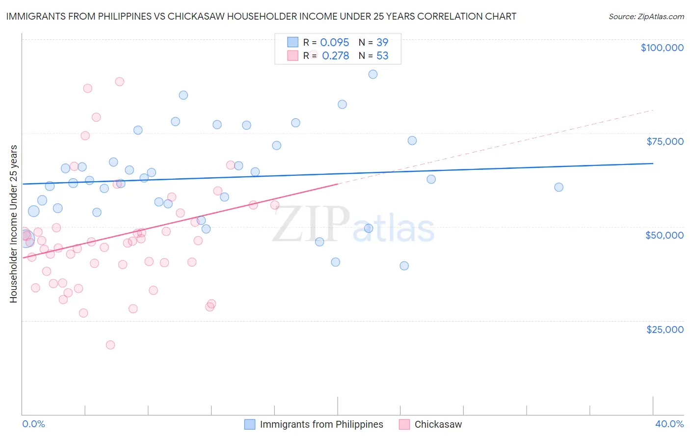 Immigrants from Philippines vs Chickasaw Householder Income Under 25 years