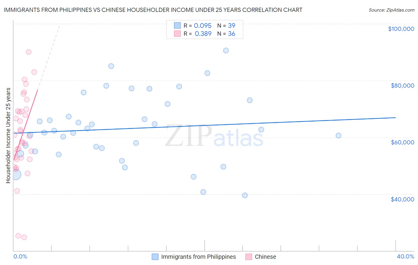 Immigrants from Philippines vs Chinese Householder Income Under 25 years