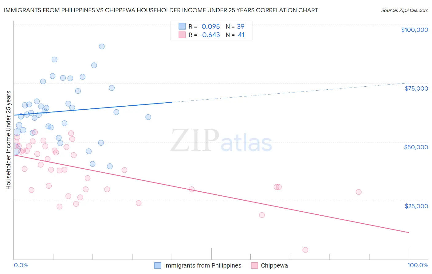 Immigrants from Philippines vs Chippewa Householder Income Under 25 years