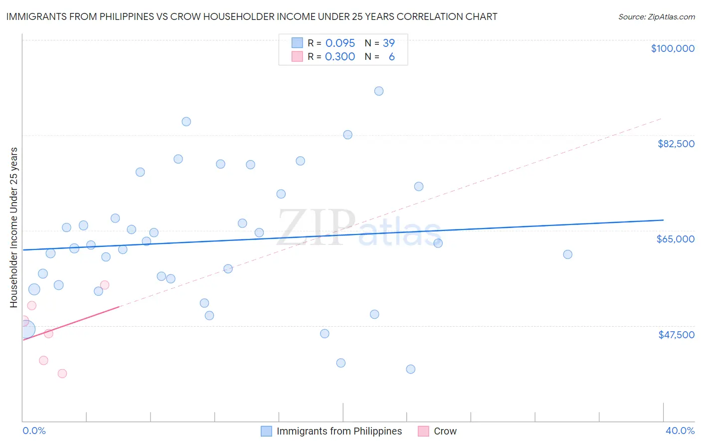 Immigrants from Philippines vs Crow Householder Income Under 25 years