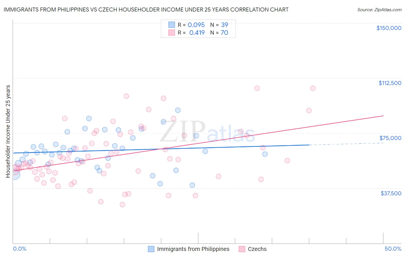 Immigrants from Philippines vs Czech Householder Income Under 25 years
