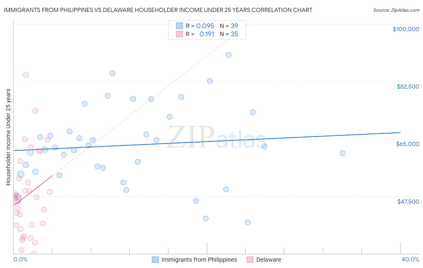 Immigrants from Philippines vs Delaware Householder Income Under 25 years