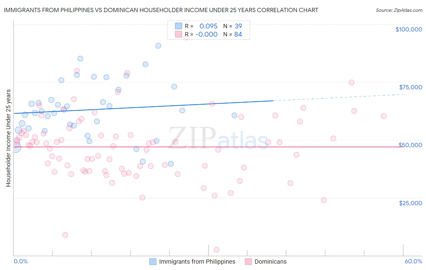 Immigrants from Philippines vs Dominican Householder Income Under 25 years