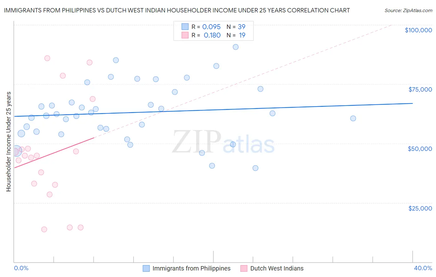 Immigrants from Philippines vs Dutch West Indian Householder Income Under 25 years