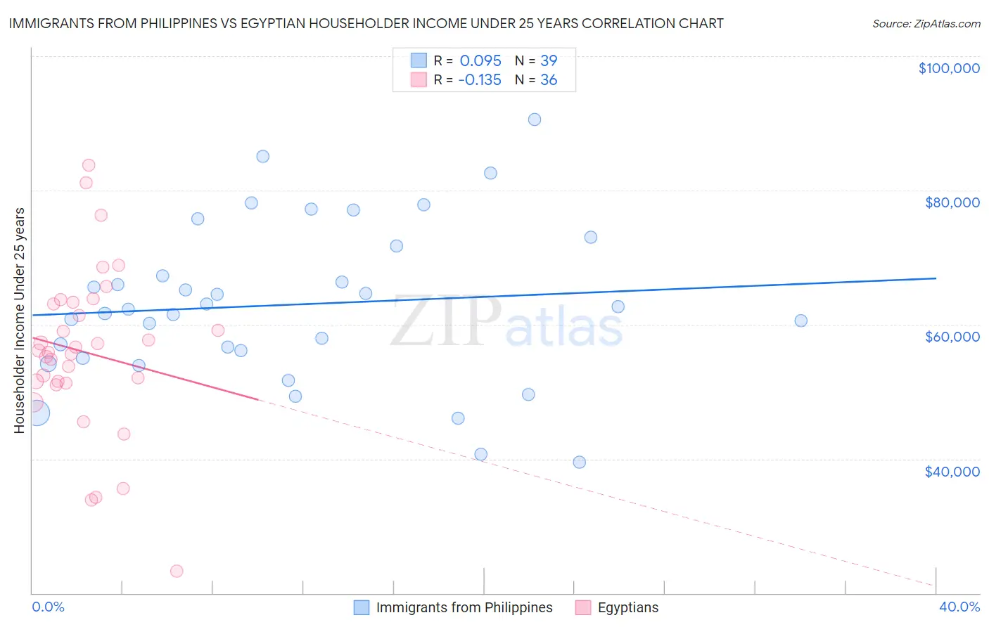 Immigrants from Philippines vs Egyptian Householder Income Under 25 years