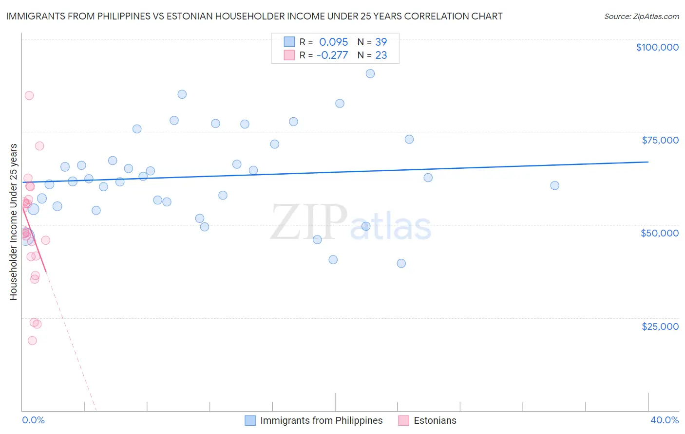 Immigrants from Philippines vs Estonian Householder Income Under 25 years