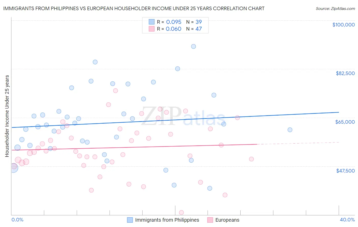 Immigrants from Philippines vs European Householder Income Under 25 years