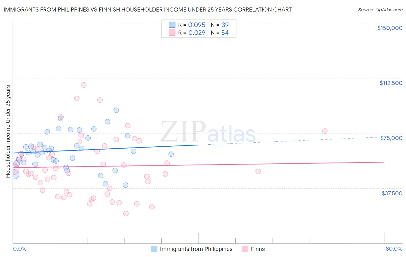 Immigrants from Philippines vs Finnish Householder Income Under 25 years