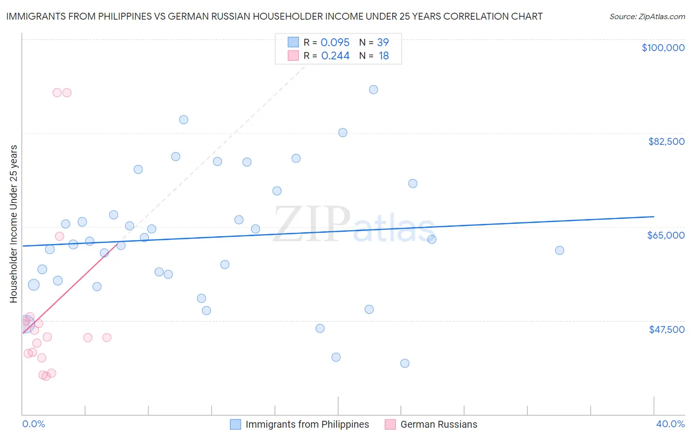 Immigrants from Philippines vs German Russian Householder Income Under 25 years