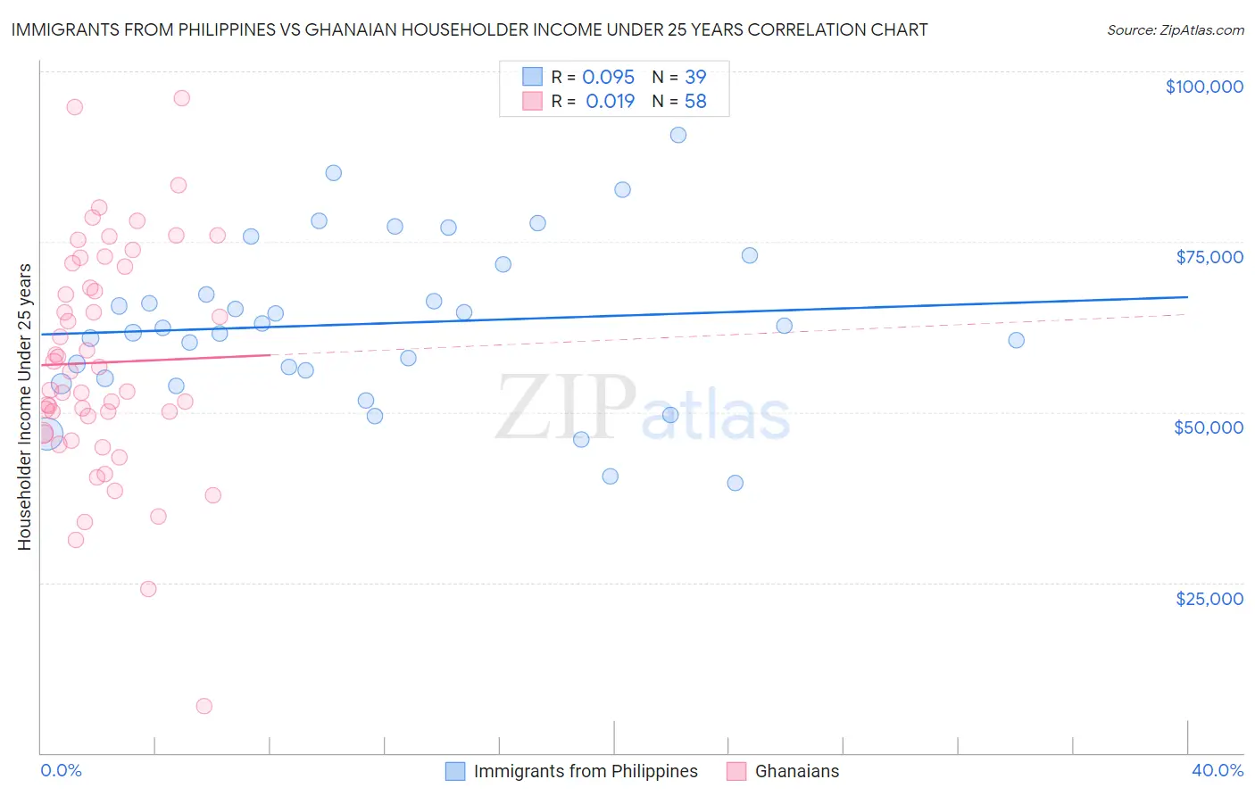 Immigrants from Philippines vs Ghanaian Householder Income Under 25 years